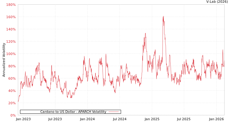 graph of Cardano to US Dollar APARCH