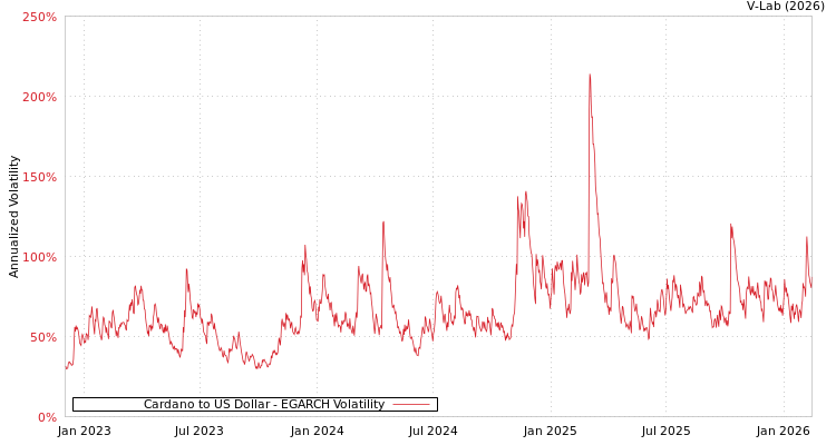 graph of Cardano to US Dollar EGARCH
