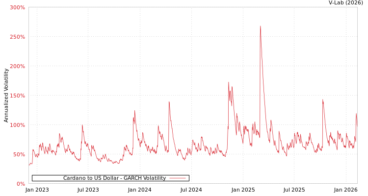 graph of Cardano to US Dollar GARCH