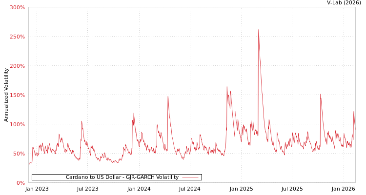 graph of Cardano to US Dollar GJR-GARCH