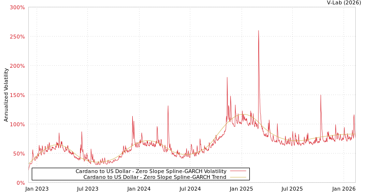 graph of Cardano to US Dollar S0GARCH