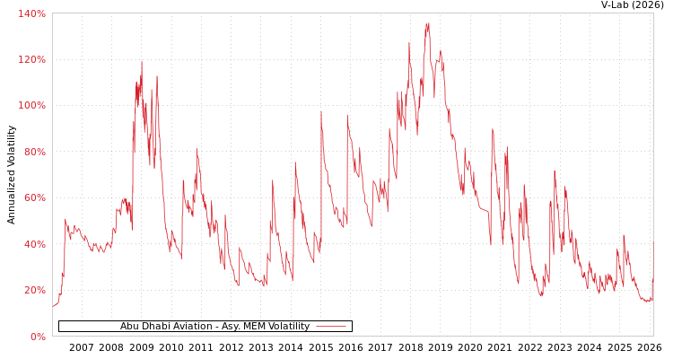 graph of Abu Dhabi Aviation AMEM