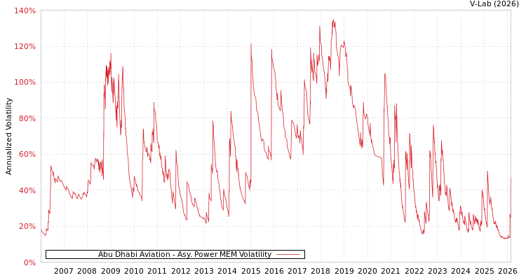 graph of Abu Dhabi Aviation APMEM