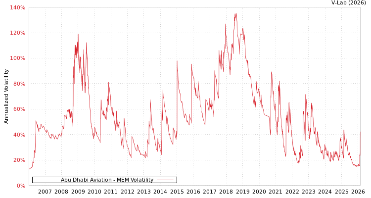 graph of Abu Dhabi Aviation MEM