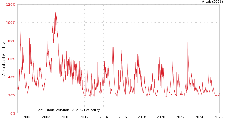 graph of Abu Dhabi Aviation APARCH