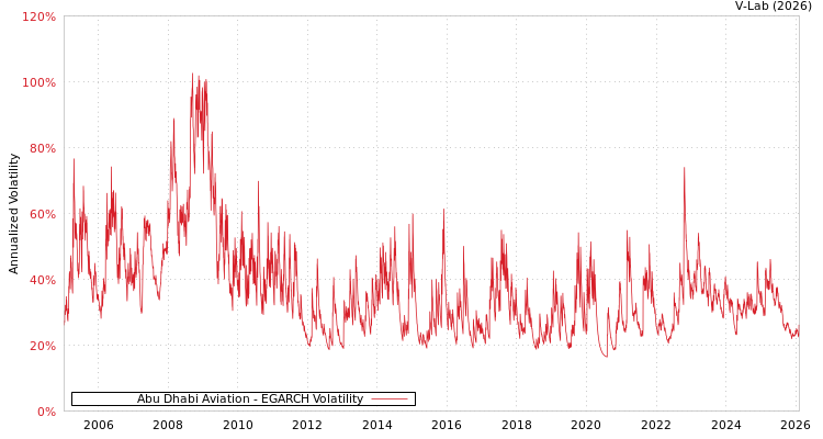 graph of Abu Dhabi Aviation EGARCH