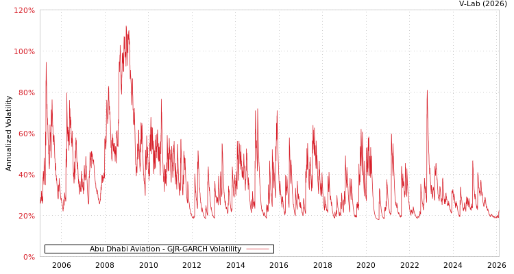 graph of Abu Dhabi Aviation GJR-GARCH