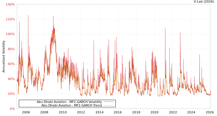graph of Abu Dhabi Aviation MF2-GARCH