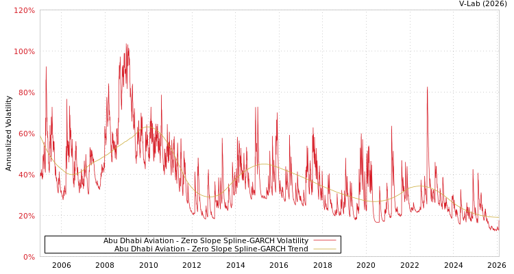 graph of Abu Dhabi Aviation S0GARCH