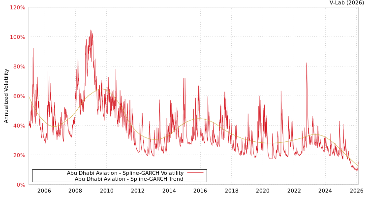 graph of Abu Dhabi Aviation SGARCH