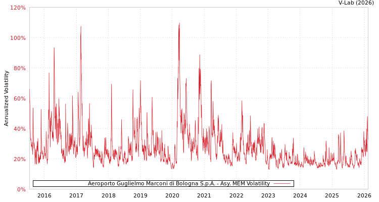 graph of Aeroporto Guglielmo Marconi di Bologna S.p.A. AMEM