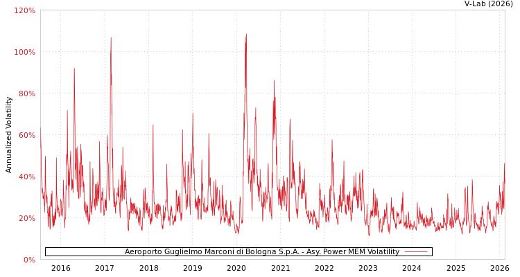 graph of Aeroporto Guglielmo Marconi di Bologna S.p.A. APMEM