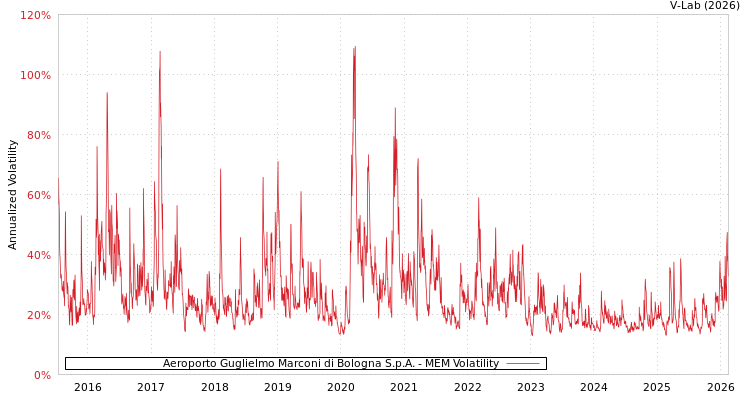 graph of Aeroporto Guglielmo Marconi di Bologna S.p.A. MEM