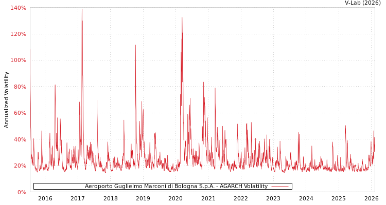 graph of Aeroporto Guglielmo Marconi di Bologna S.p.A. AGARCH