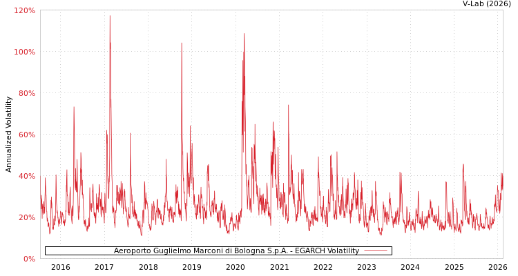 graph of Aeroporto Guglielmo Marconi di Bologna S.p.A. EGARCH