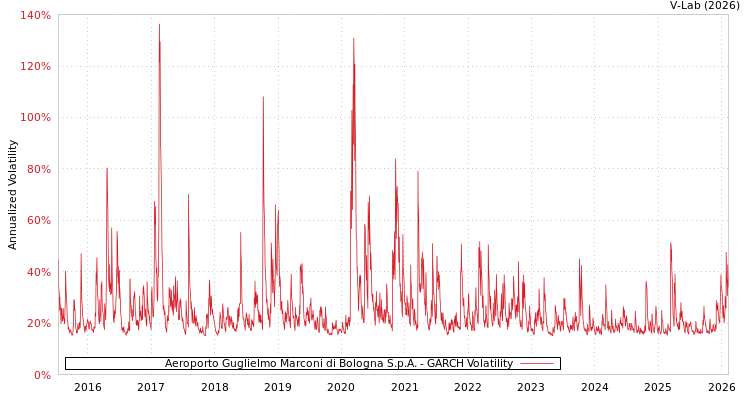 graph of Aeroporto Guglielmo Marconi di Bologna S.p.A. GARCH