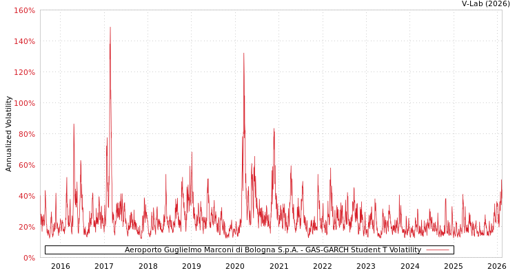 graph of Aeroporto Guglielmo Marconi di Bologna S.p.A. GAS-GARCH-T