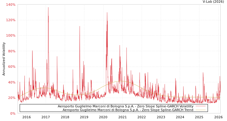 graph of Aeroporto Guglielmo Marconi di Bologna S.p.A. S0GARCH