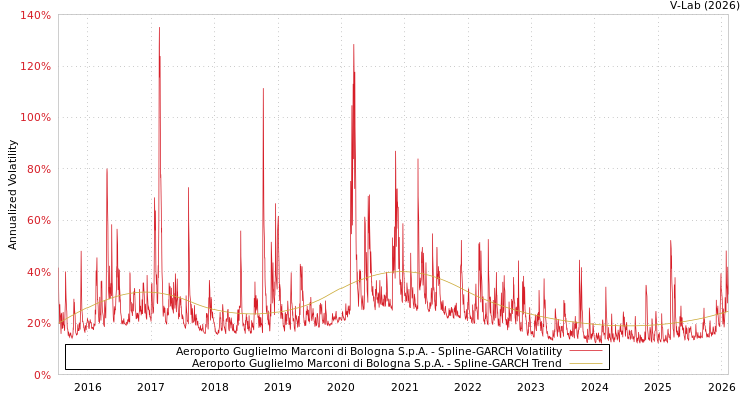 graph of Aeroporto Guglielmo Marconi di Bologna S.p.A. SGARCH