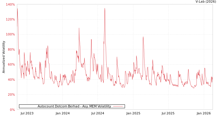 graph of Autocount Dotcom Berhad AMEM