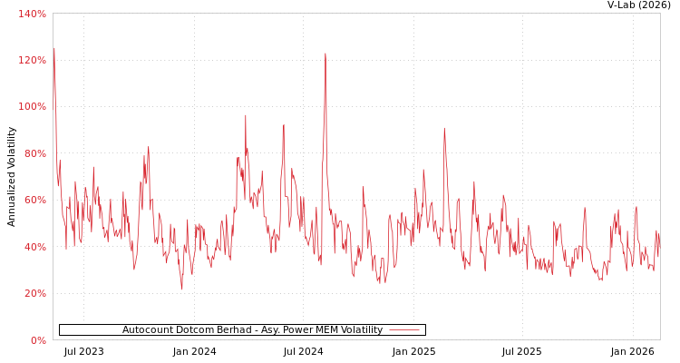 graph of Autocount Dotcom Berhad APMEM