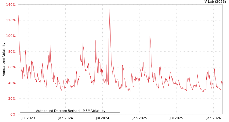 graph of Autocount Dotcom Berhad MEM
