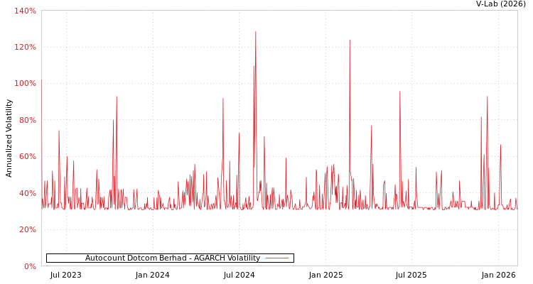 graph of Autocount Dotcom Berhad AGARCH