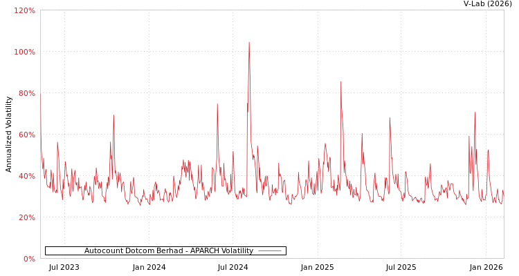 graph of Autocount Dotcom Berhad APARCH