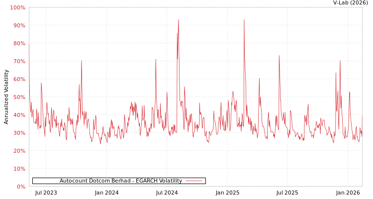 graph of Autocount Dotcom Berhad EGARCH