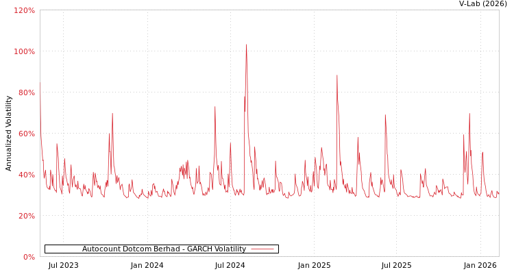 graph of Autocount Dotcom Berhad GARCH