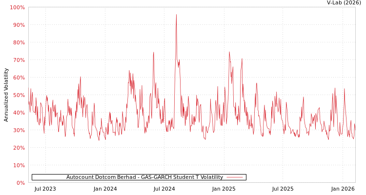 graph of Autocount Dotcom Berhad GAS-GARCH-T