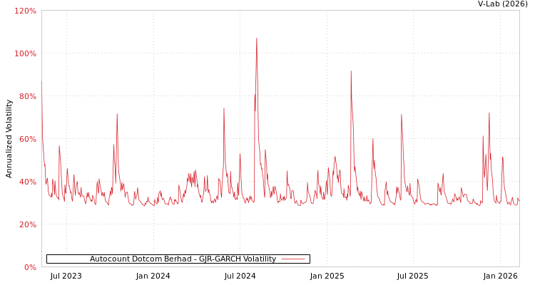 graph of Autocount Dotcom Berhad GJR-GARCH