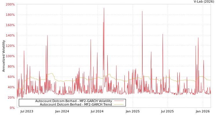 graph of Autocount Dotcom Berhad MF2-GARCH