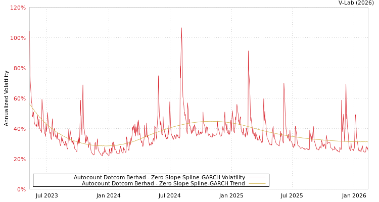 graph of Autocount Dotcom Berhad S0GARCH