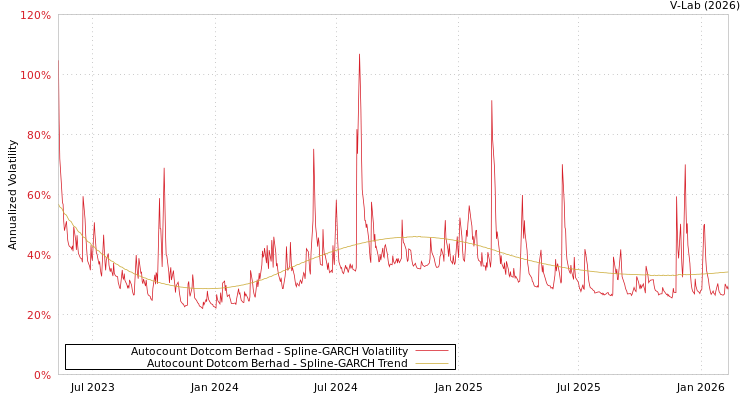 graph of Autocount Dotcom Berhad SGARCH