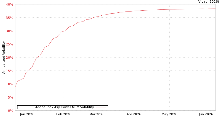 graph of Adobe Inc APMEM