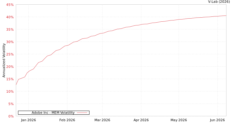 graph of Adobe Inc MEM