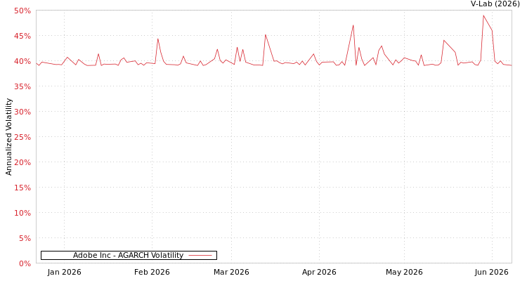 graph of Adobe Inc AGARCH