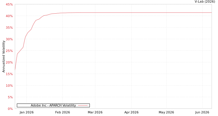 graph of Adobe Inc APARCH