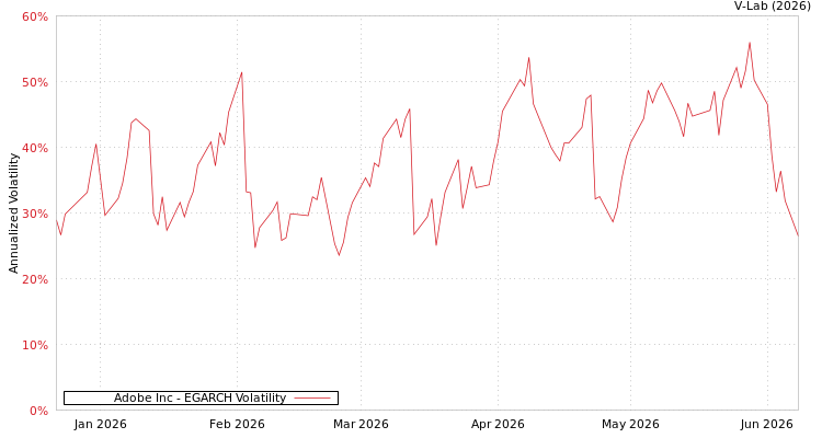 graph of Adobe Inc EGARCH