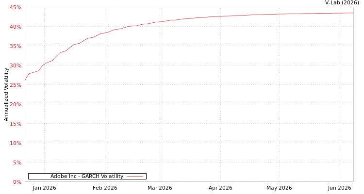 graph of Adobe Inc GARCH
