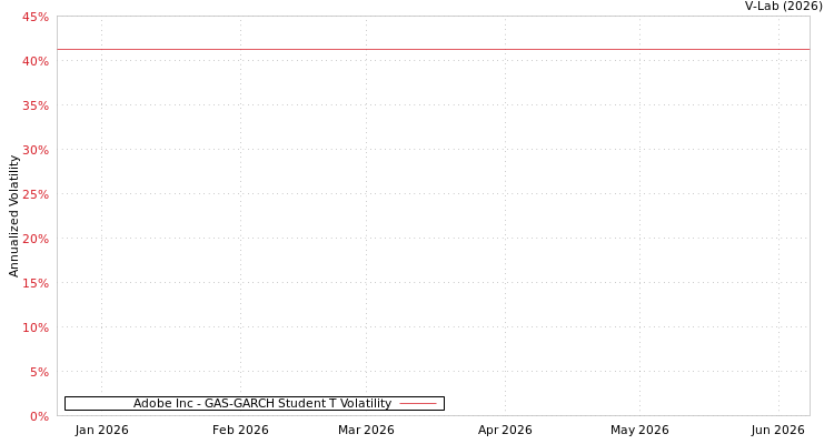 graph of Adobe Inc GAS-GARCH-T