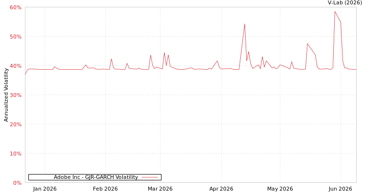 graph of Adobe Inc GJR-GARCH