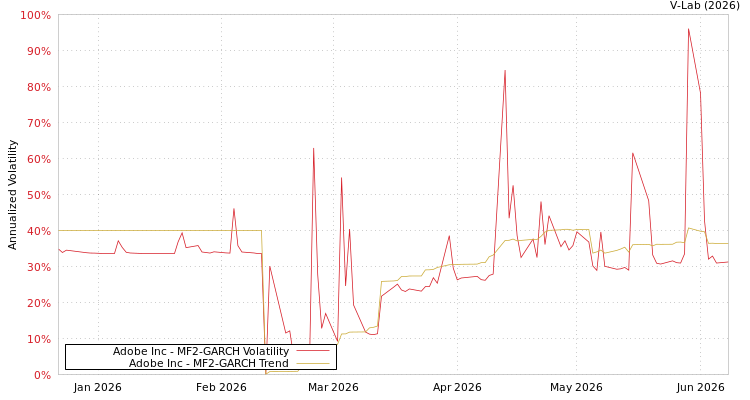 graph of Adobe Inc MF2-GARCH