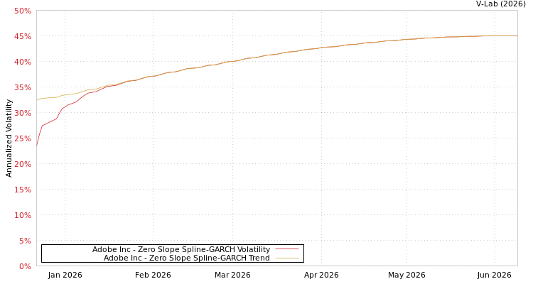 graph of Adobe Inc S0GARCH