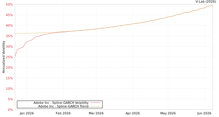 graph of Adobe Inc SGARCH