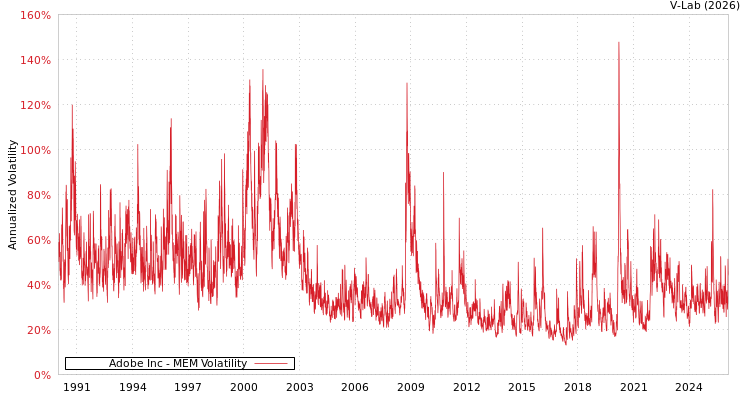 graph of Adobe Inc MEM