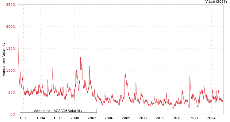 graph of Adobe Inc AGARCH