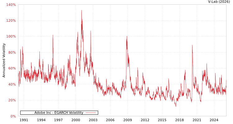 graph of Adobe Inc EGARCH