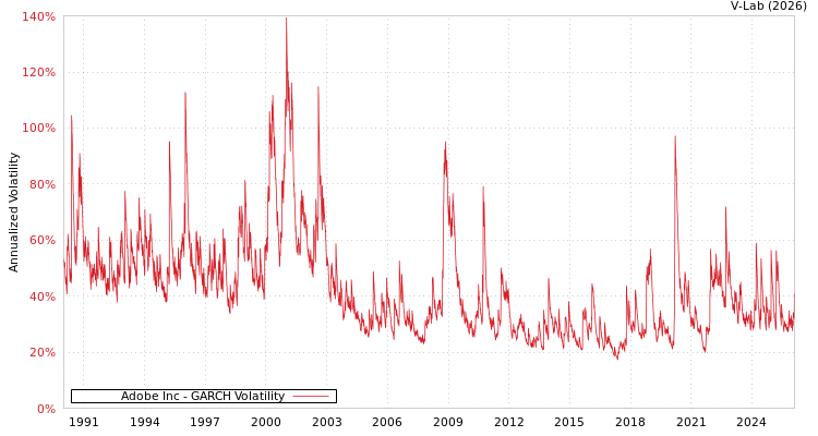 graph of Adobe Inc GARCH